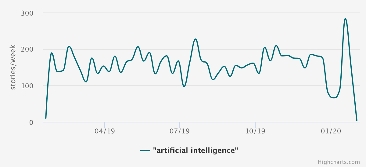 Media Cloud generated chart on "artificial intelligence" coverage over time. This shows stories from the top U.S. newspapers and digital native sources of 2018, based on research from the Pew Research Center published in Aug. 2019.