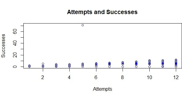 Figure 3 - Attempts and Successes