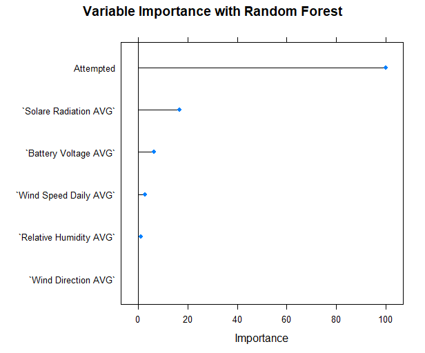 Figure 6 - Random Forest Variable Importance