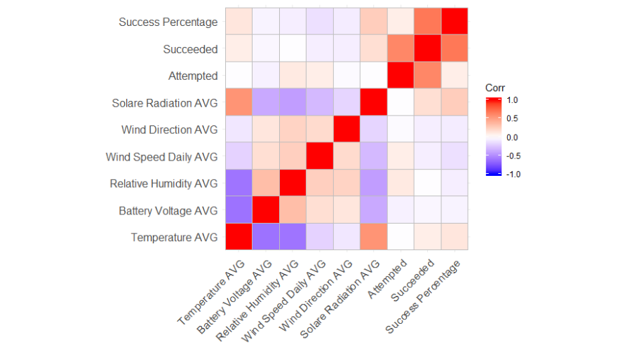 Figure 4 - Correlation Matrix