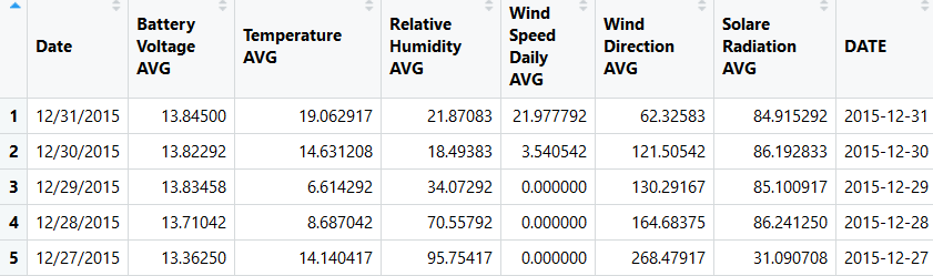 Figure 1 - Weather Data
